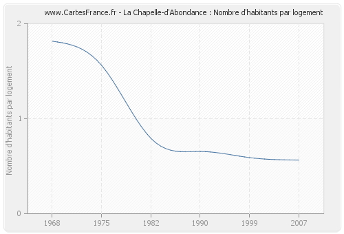 La Chapelle-d'Abondance : Nombre d'habitants par logement